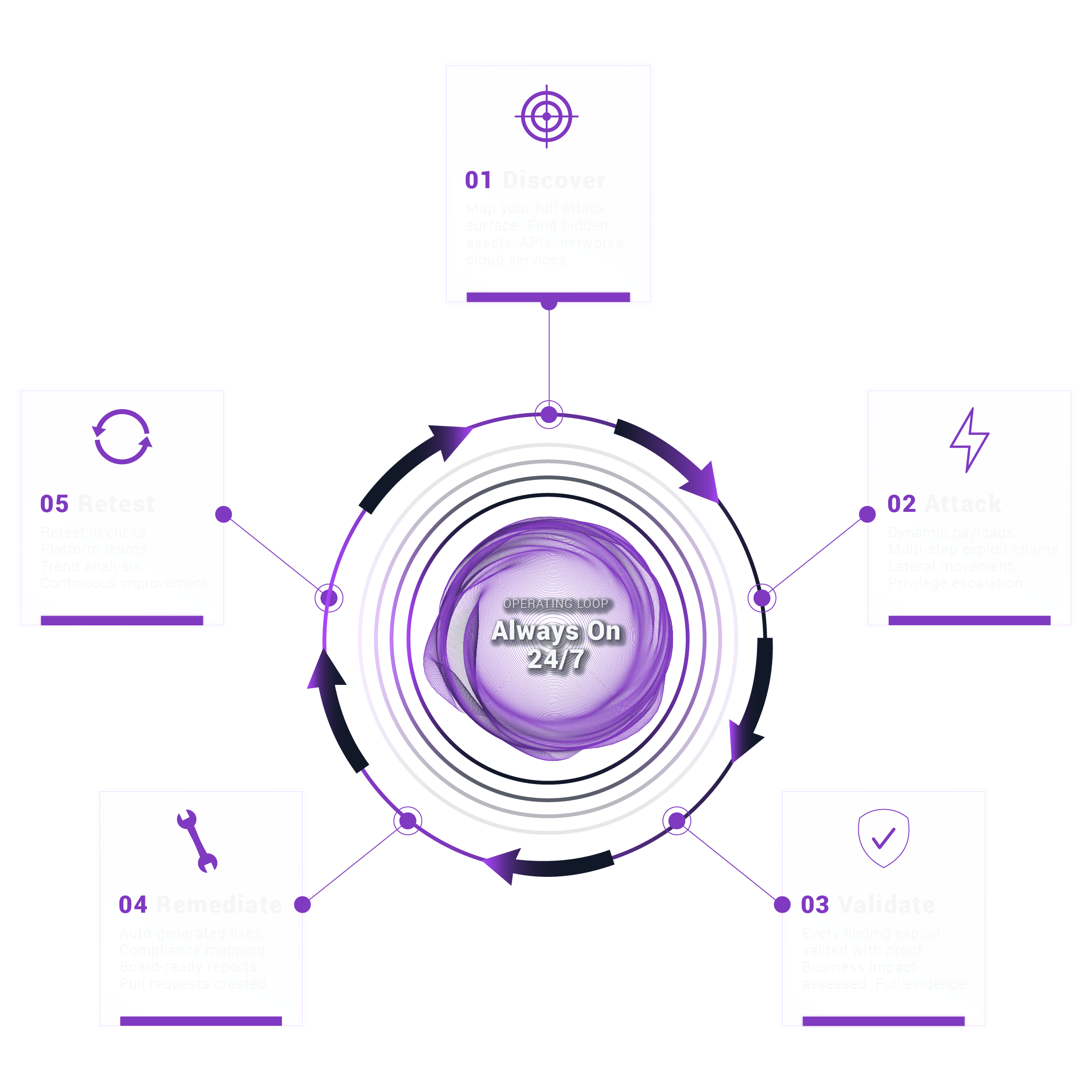 SpartanX Operating Loop diagram: Discover, Attack, Validate, Remediate, Retest, running always-on 24/7