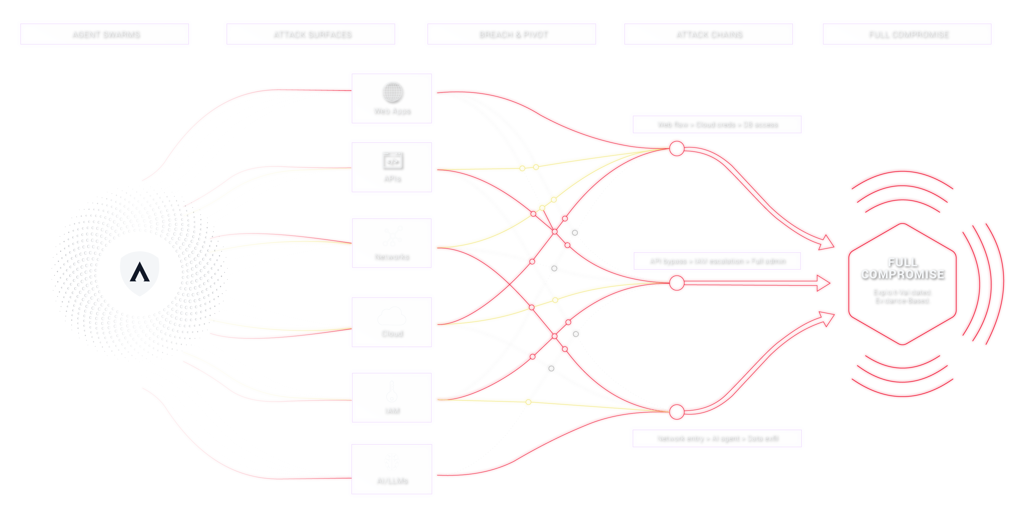 SpartanX full-stack attack chain: an agent swarm hits every attack surface (Web Apps, APIs, Networks, Cloud, IAM, AI/LLMs), breaches and pivots between them, then chains exploits into a validated full compromise